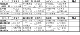 天下一ジュニア開幕戦試合順決定、小幡欠場他　4/4新木場大会直前情報