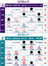 いよいよ大詰め！「天下一ジュニアリーグ２０１７」Ａブロック編